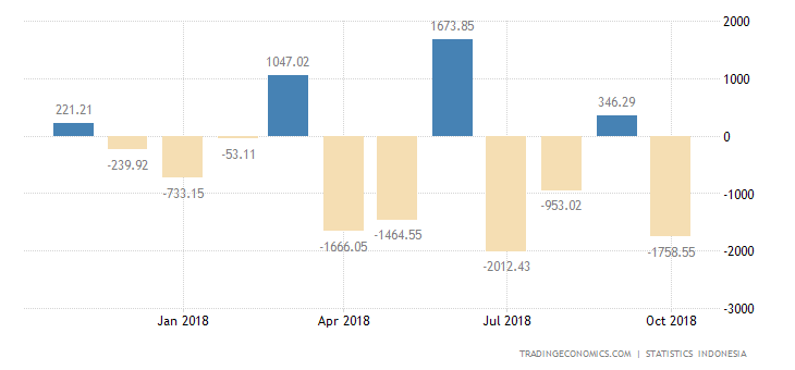 Indonesia Trade Balance Swings to Deficit in October